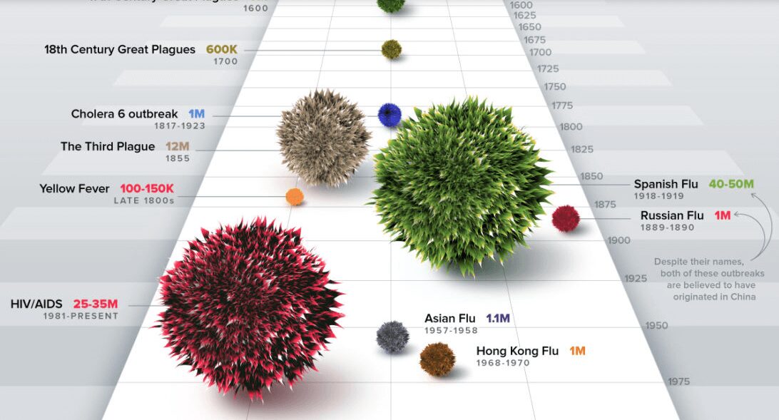 Uma linha do tempo da história das pandemias