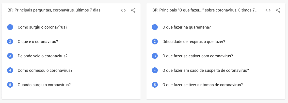 Corona Monitor, a plataforma do Google para agências e marcas