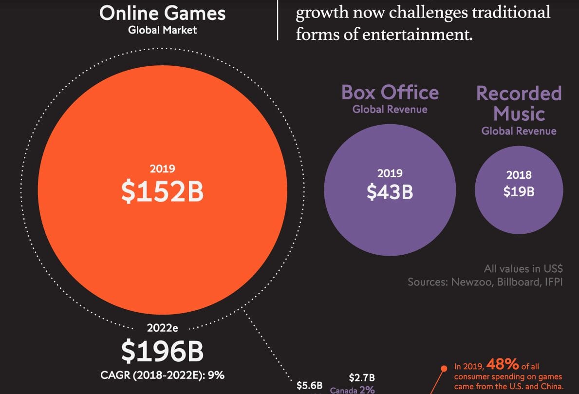 Em 2 anos o mercado de jogos online deve alcançar US$196 bilhões