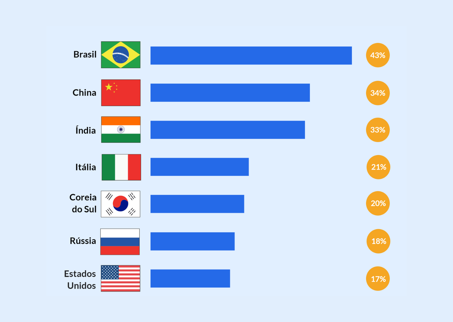 Brasil é o país "mais influenciável" do mundo