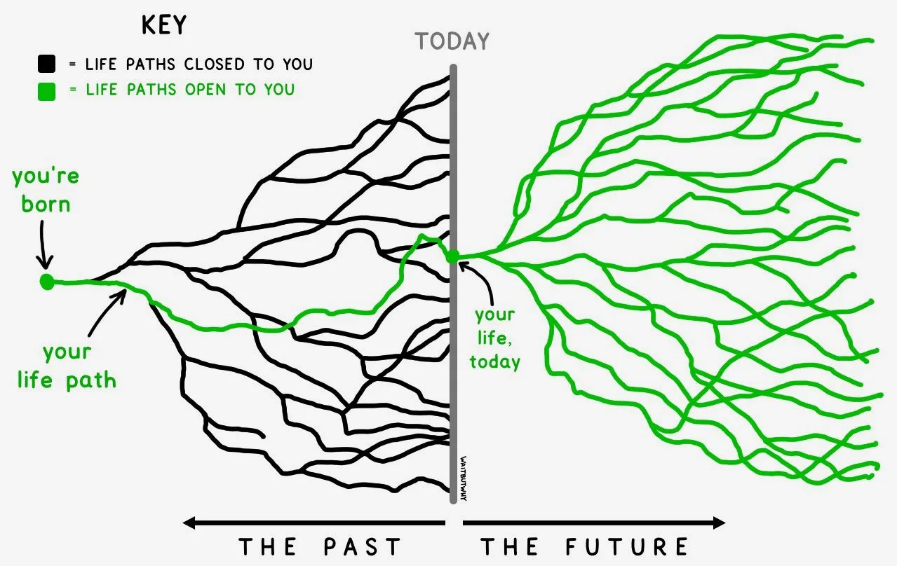 Como as decisões alteram as rotas da sua vida. Vire um Waze!