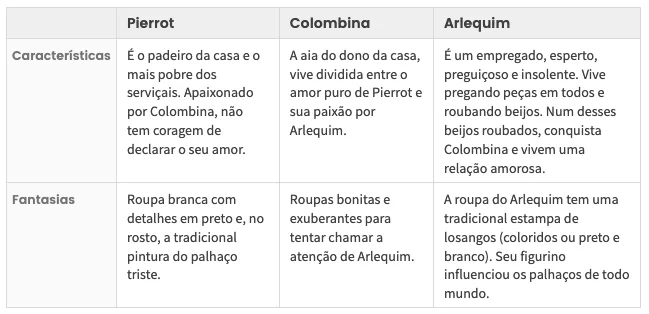 Pierrot, Colombina e Arlequim em versão IA