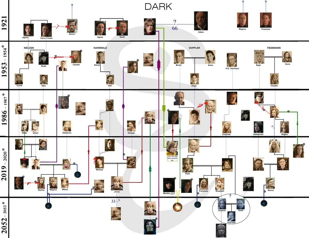 Árvore genealógica da série Dark, 1921 a 2053.