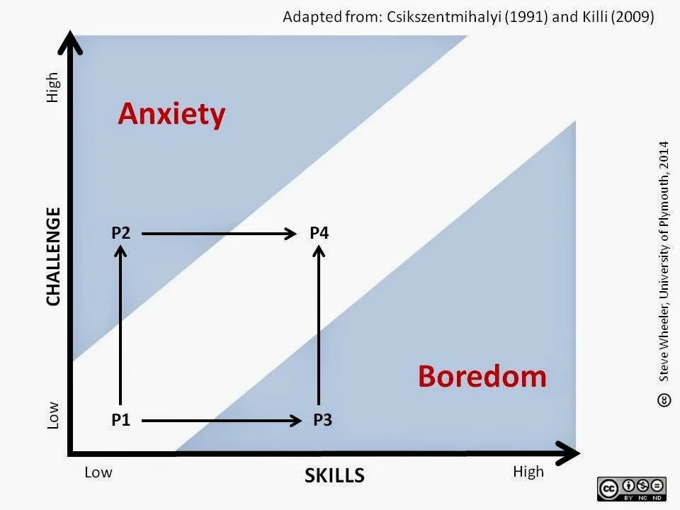 Diagrama de estados de ansiedade e tédio versus habilidades.