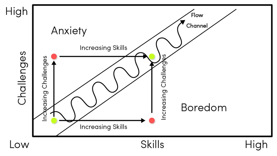 FLOW: Diagrama do fluxo: ansiedade, tédio, habilidades, desafios.