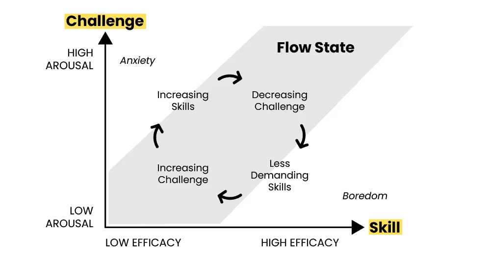 Um jeito fácil de entender e aplicar o conceito de "FLOW" na sua vida