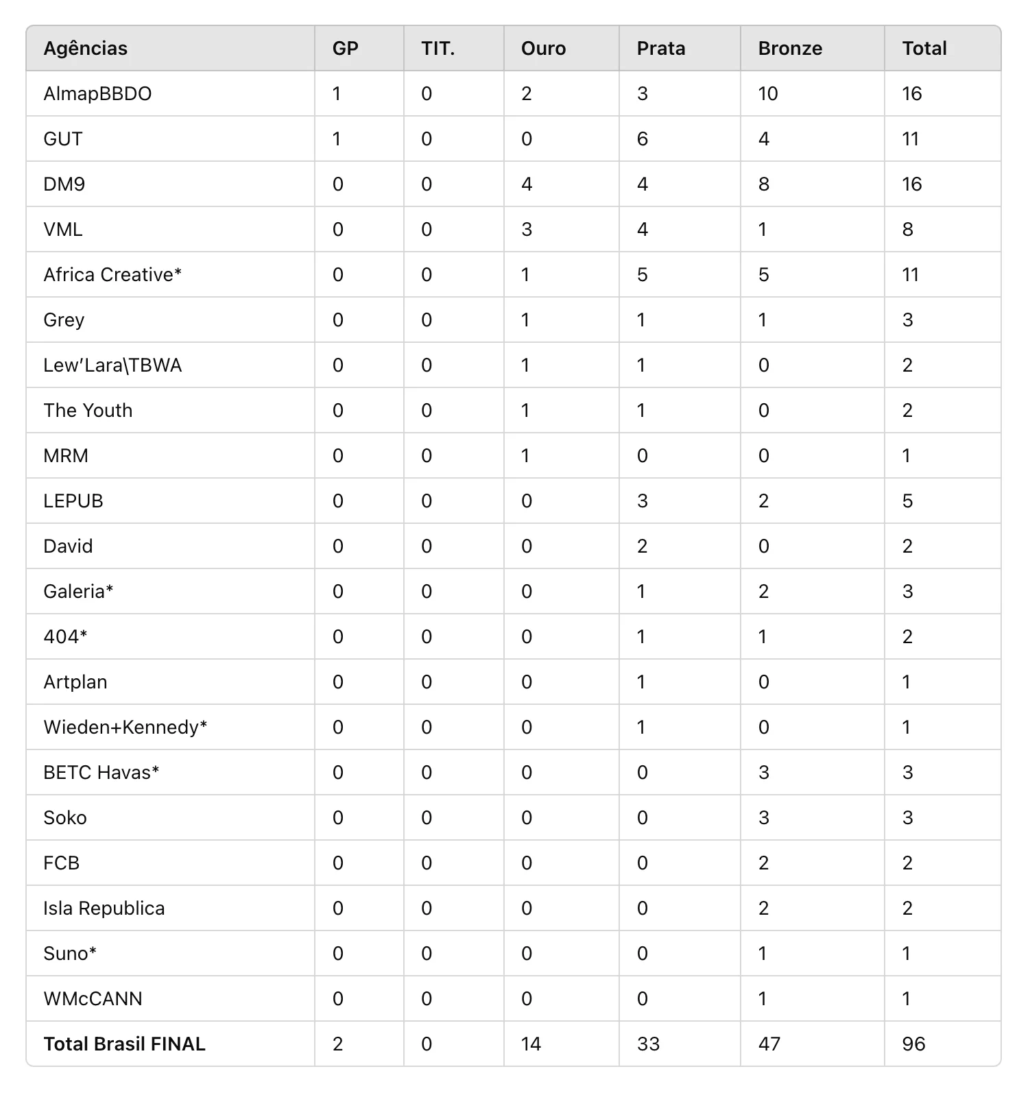 Table showing the performance of various advertising agencies in Brazil, listing their awards in categories such as Gold, Silver, and Bronze, with totals. AlmapBBDO and DM9 lead with 16 awards each.