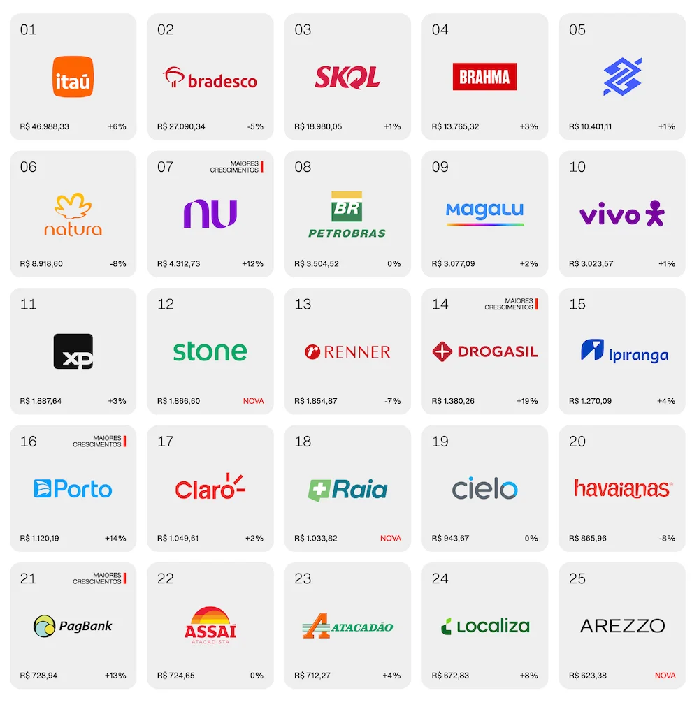 Top 25 Brazilian brands with logos and brand values in 2023, including Itaú, Bradesco, Skol, Brahma, and Petrobras.