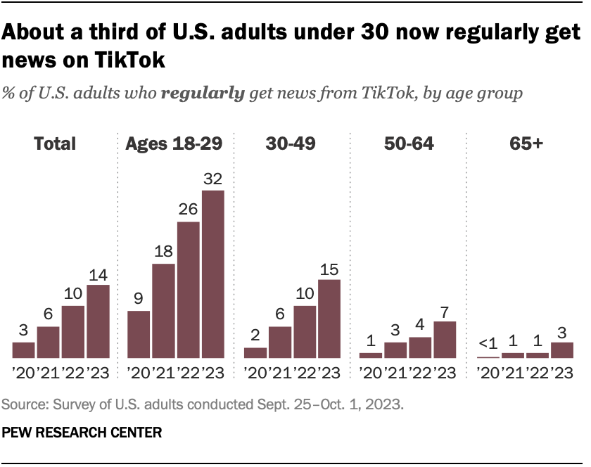 Bar chart showing the percentage of U.S. adults who regularly get news from TikTok by age group from 2020 to 2023. The data indicates a significant increase in news consumption on TikTok among adults aged 18-29, reaching 32% in 2023.