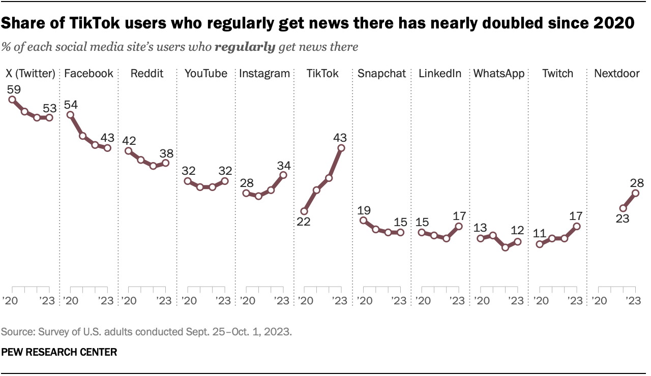 Graph showing the percentage of users on various social media platforms who regularly get news from those platforms, with TikTok seeing a significant increase from 22% in 2020 to 43% in 2023. Data from Pew Research Center.