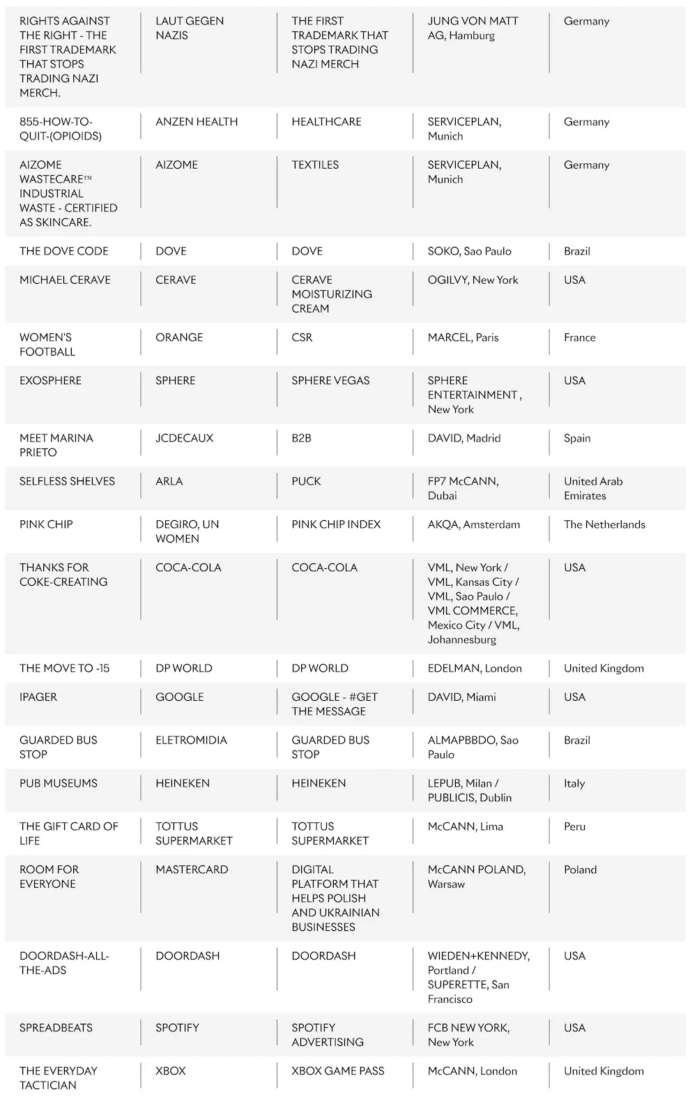 List of various marketing campaigns, their associated brands, products, agencies, and countries.