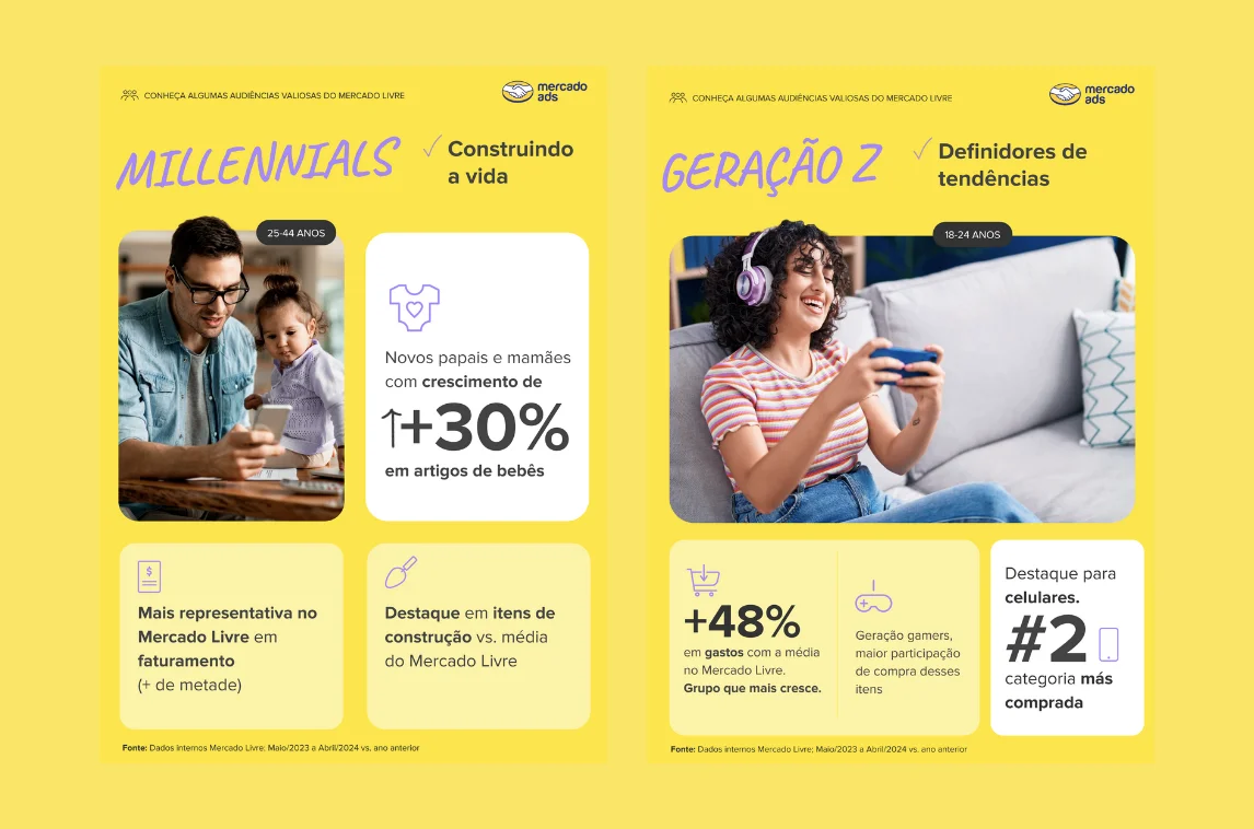 Infographic highlighting key demographics for Mercado Livre, focusing on Millennials and Generation Z. The left side features a Millennial father with his child, illustrating a 30% increase in baby product purchases. The right side showcases a Gen Z female gaming enthusiast, emphasizing a 48% rise in spending compared to the Mercado Livre average, with a focus on mobile phones as a top-selling category.