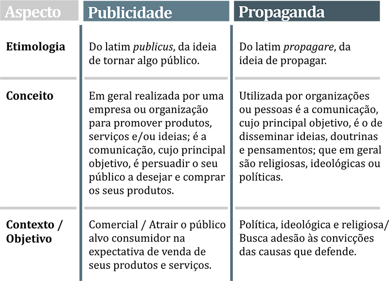 Tabela mostrando a diferença entre pubblicidade e propaganda