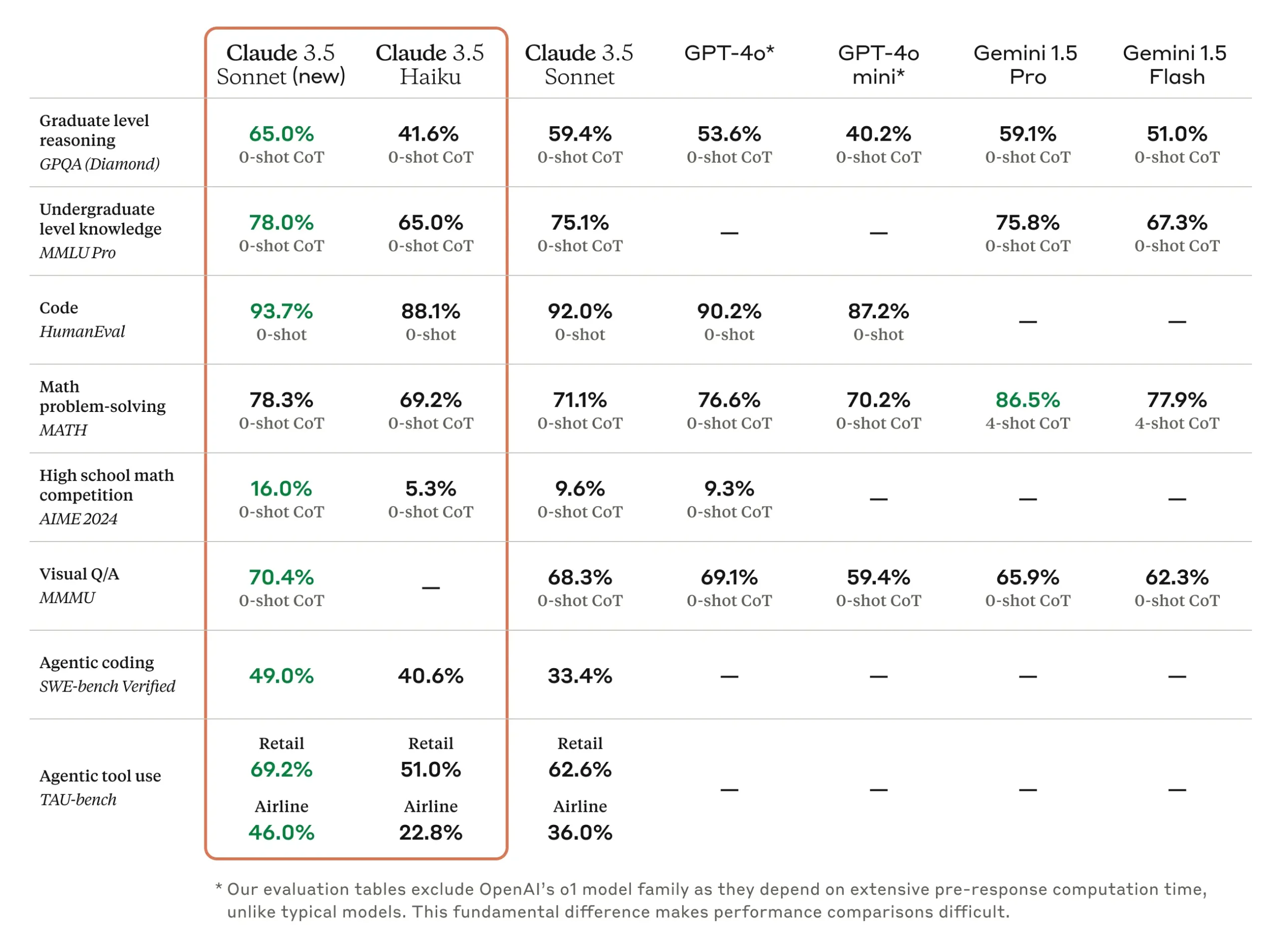 Tabela comparativa de desempenho de modelos de IA.