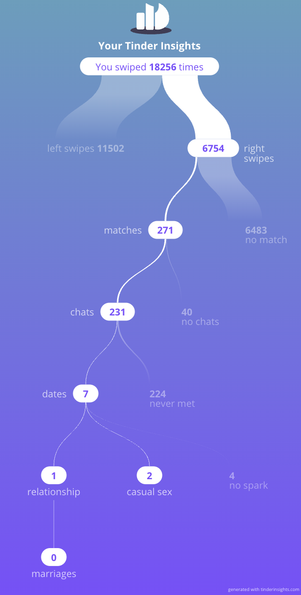 Gráfico de insights de uso do Tinder.