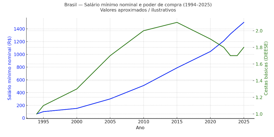 Gráfico salário mínimo e poder de compra no Brasil.