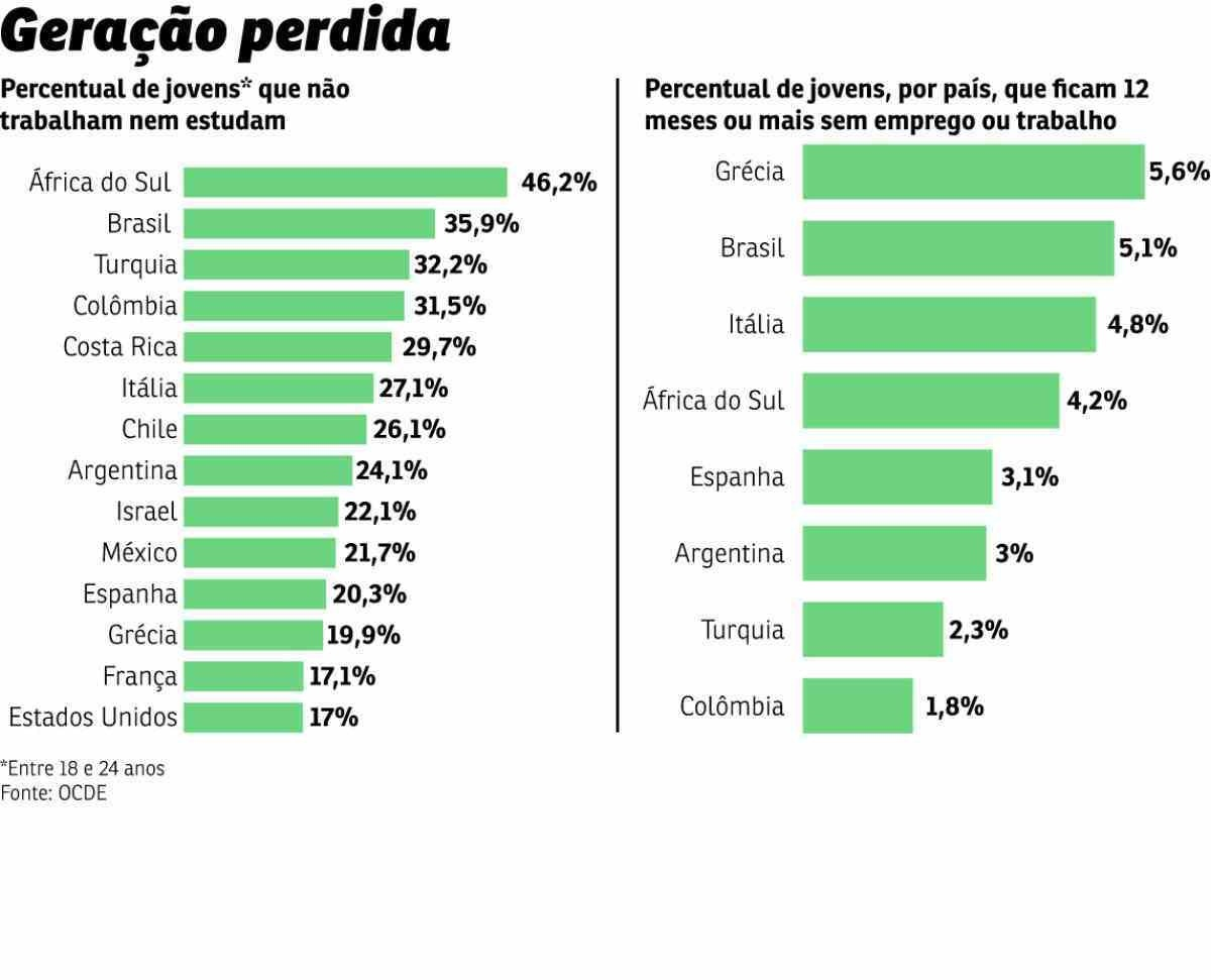 Gráficos sobre jovens desempregados e fora da escola por país.