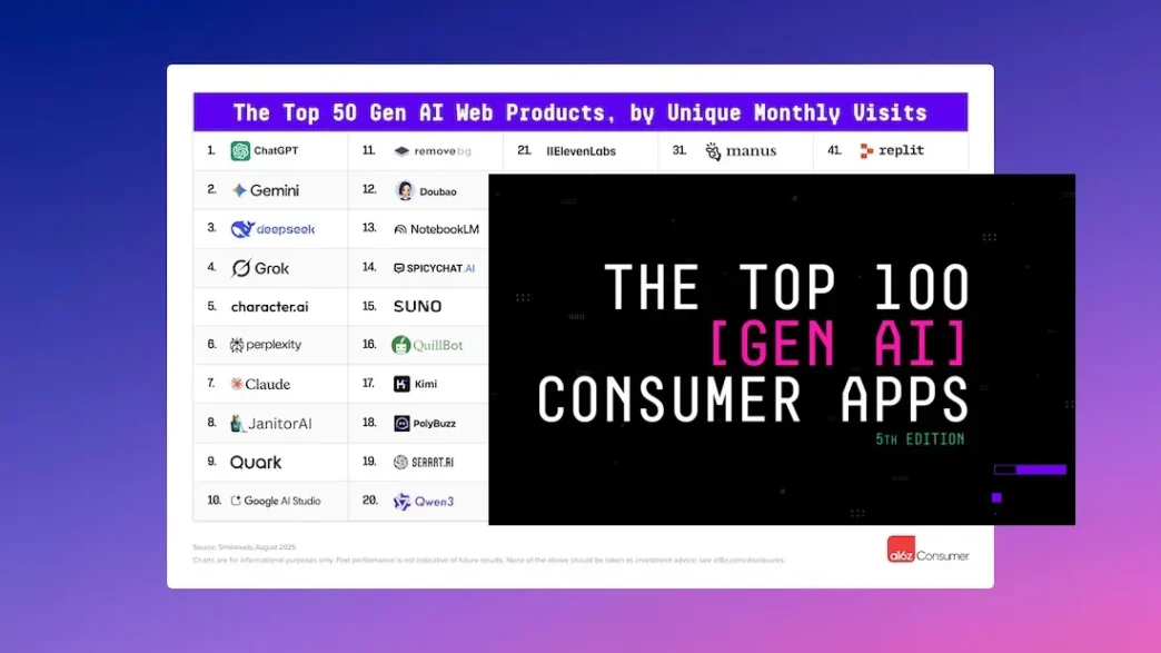 Top 50 produtos de IA por visitas mensais.