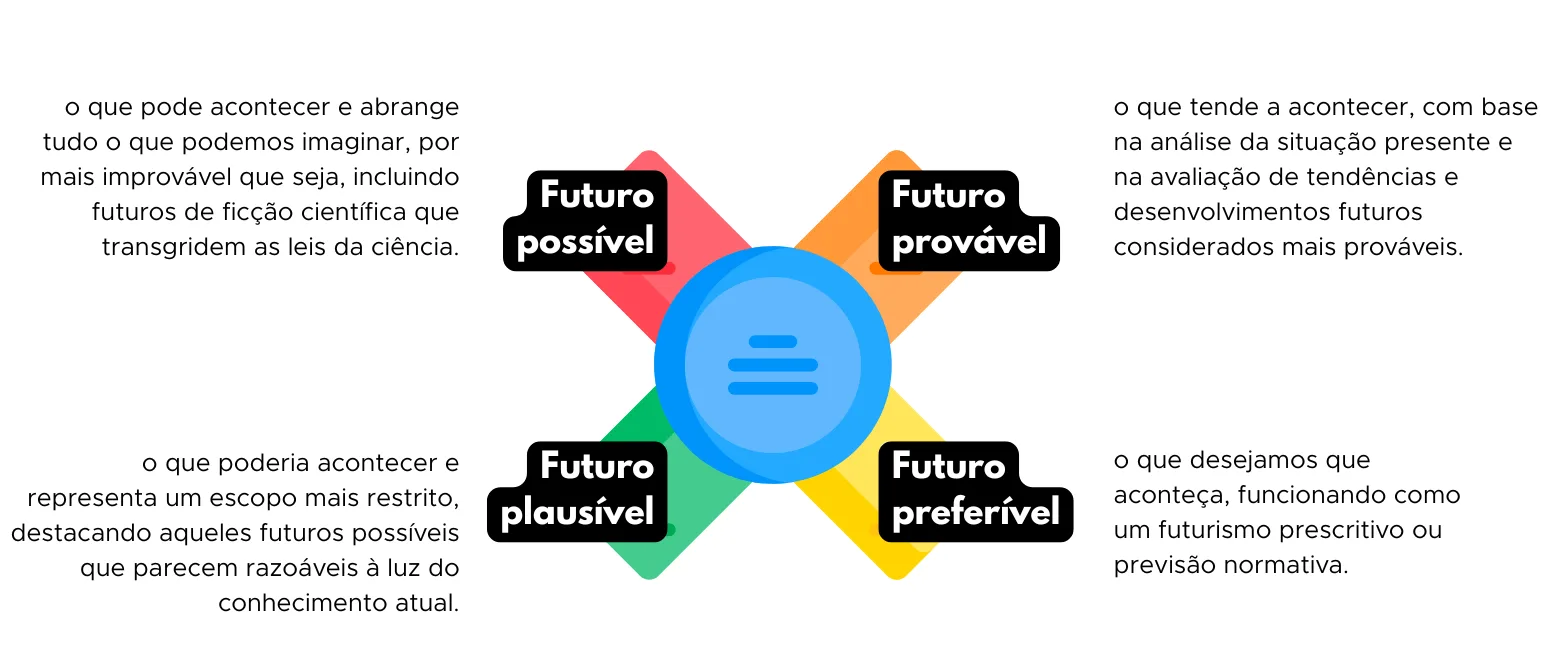 Infográfico sobre tipos de futuros: possível, provável, preferível.