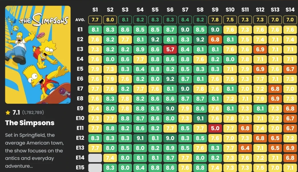 Tabela de avaliações por episódio de Os Simpsons.