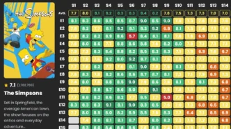 Tabela de avaliações por episódio de Os Simpsons.