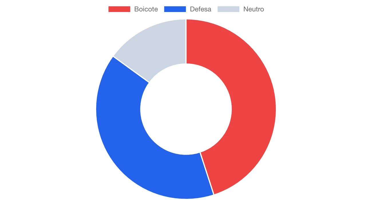 Gráfico de pizza: boicote, defesa, neutro porcentagens