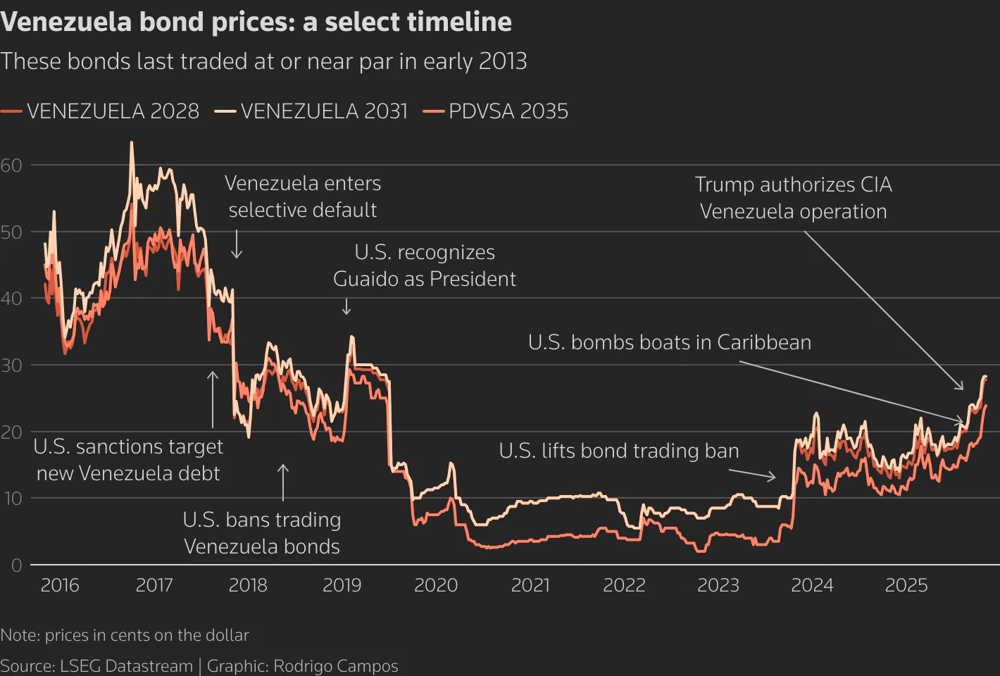 Gráfico dos preços dos títulos da Venezuela 2016-2025.