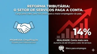 Reforma tributária: impacto no setor de serviços.