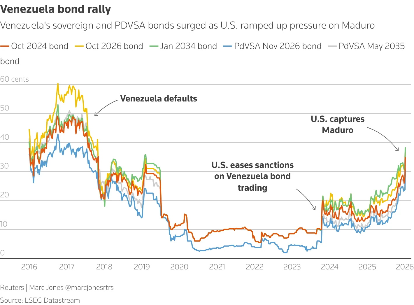 Gráfico de desempenho dos títulos venezuelanos de 2016 a 2026.