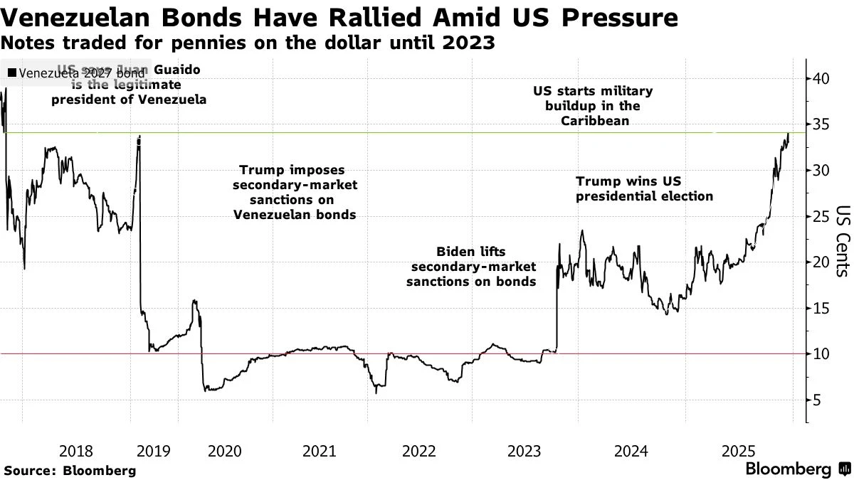 Gráfico de alta dos títulos venezuelanos de 2018 a 2025.