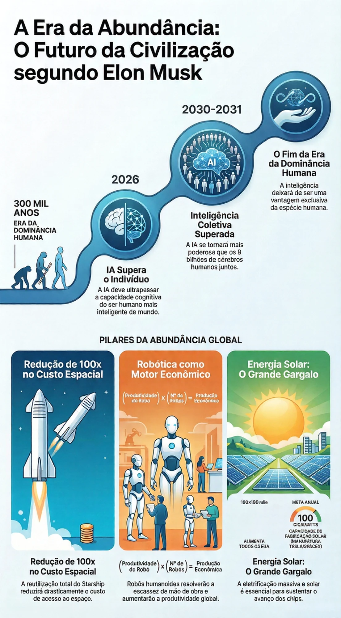 Visão de Elon Musk para o futuro da civilização.