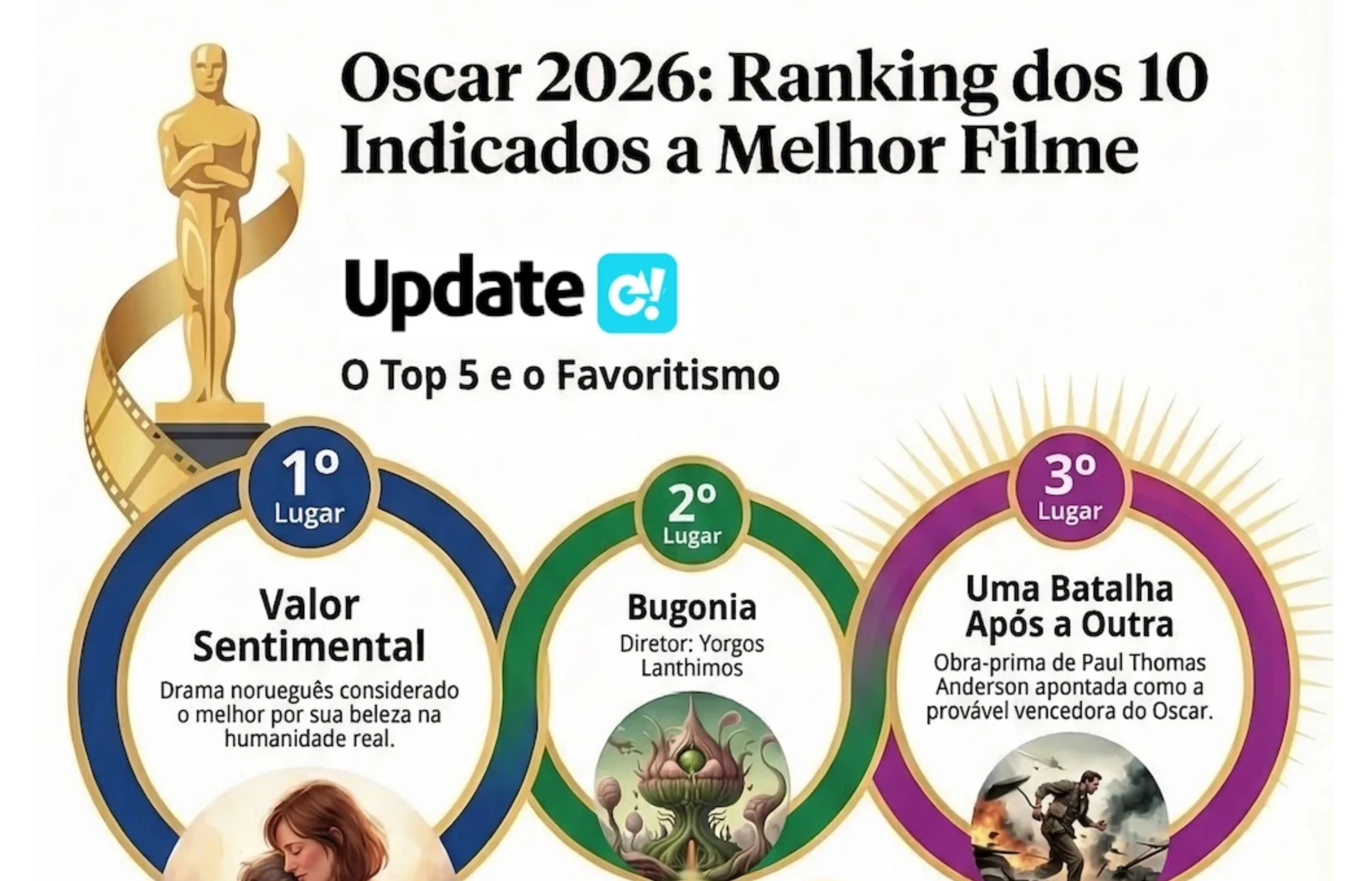 Oscar 2026: Top 3 melhores filmes indicados.