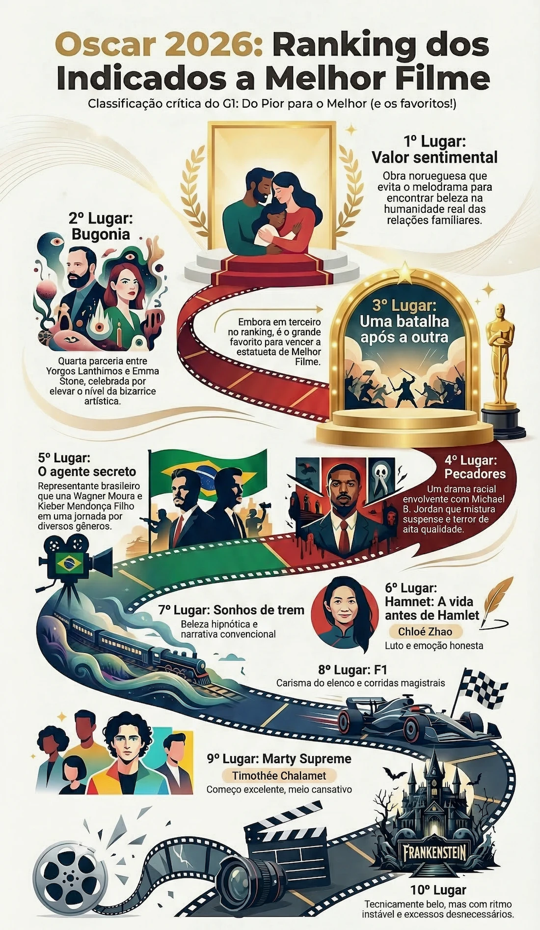 Infográfico de filmes indicados ao Oscar 2026.
