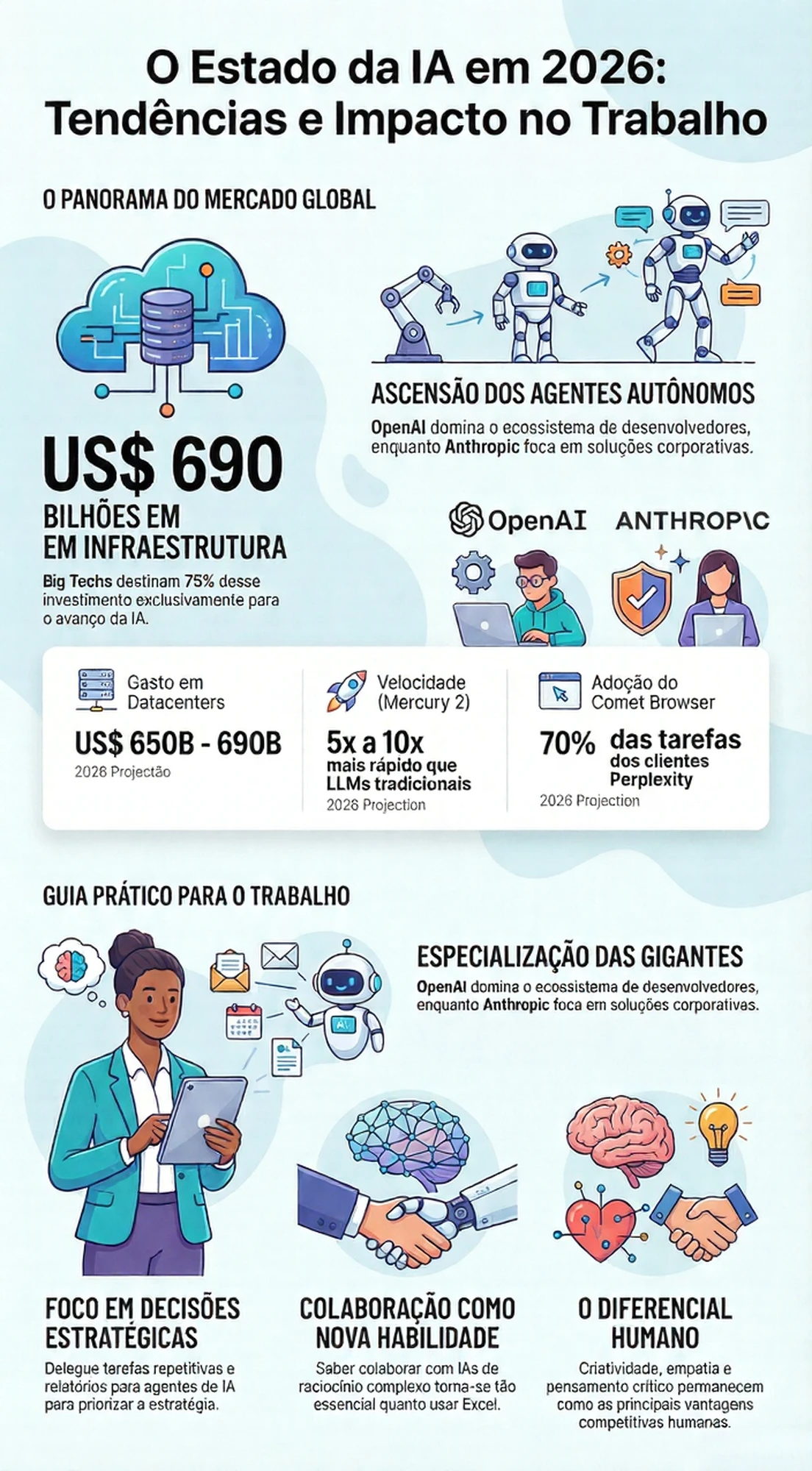 Infográfico sobre IA em 2026: tendências e impacto.