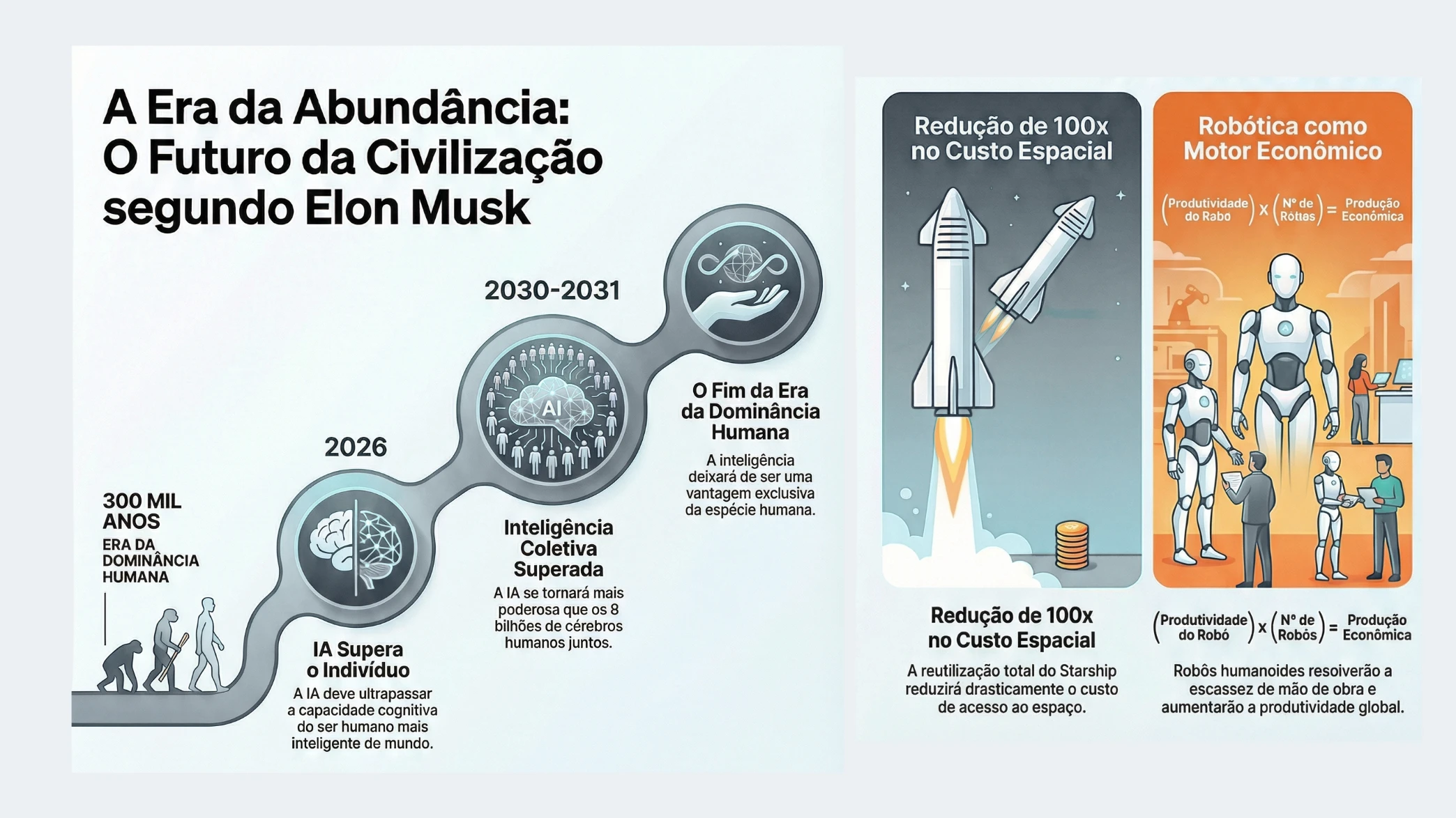 Futuro com IA, robótica e exploração espacial.