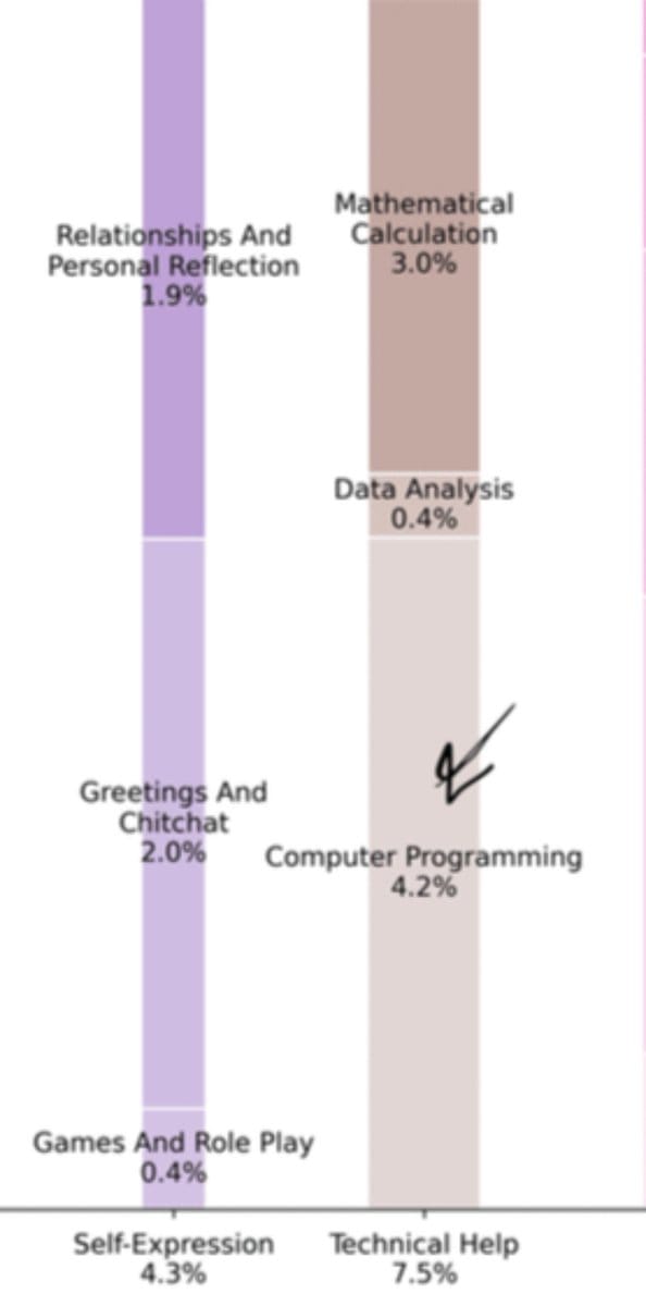 Gráfico de colunas com porcentagens destacadas