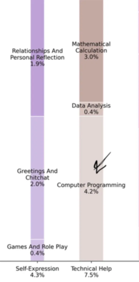 Gráfico de colunas com porcentagens destacadas