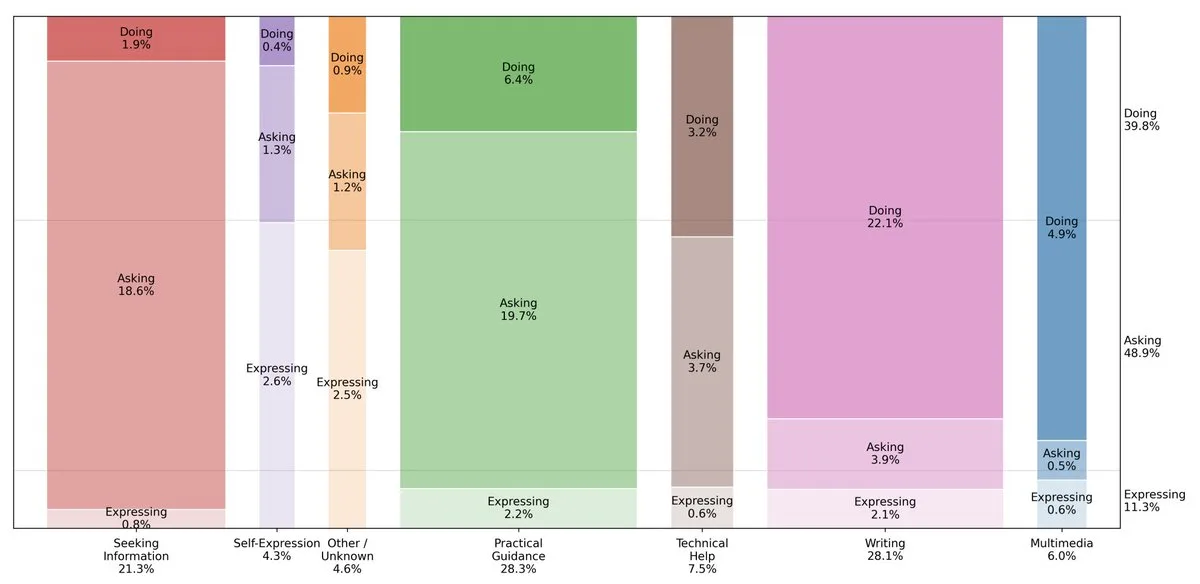 Gráfico de áreas detalhando atividades online.