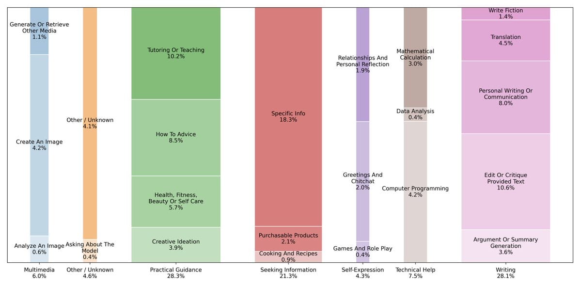 Gráfico de barras coloridas com porcentagens.