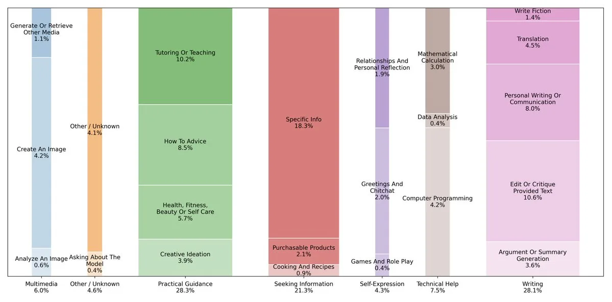 Gráfico de barras coloridas com porcentagens.