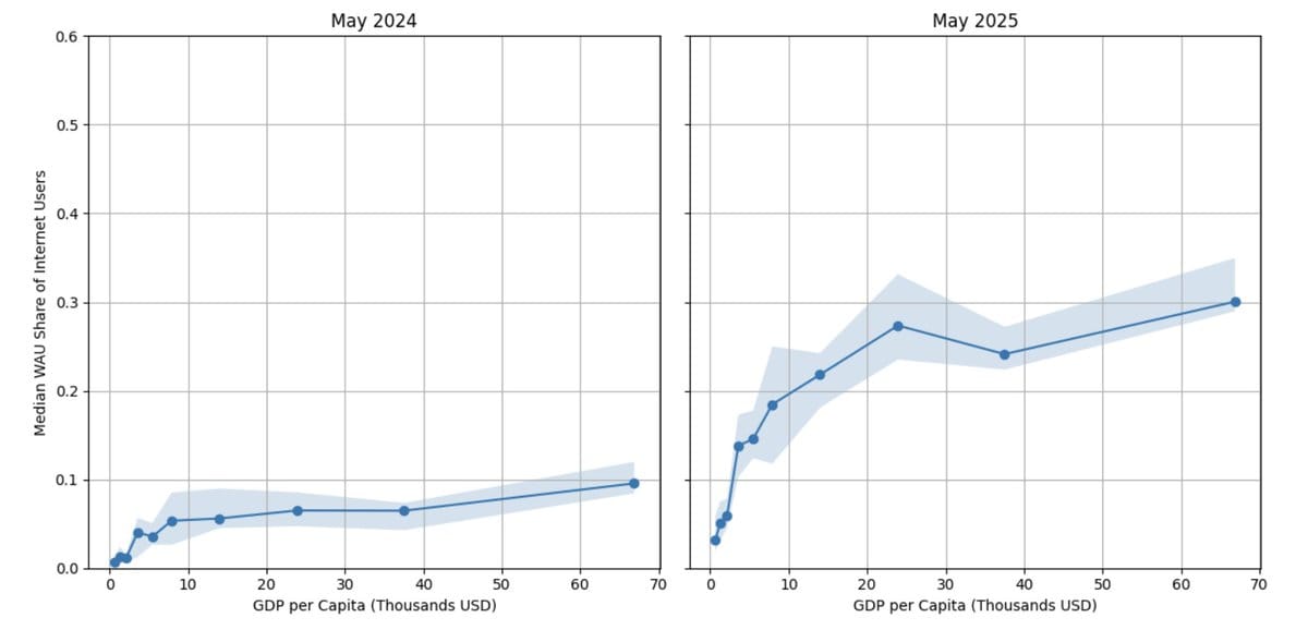 Gráficos comparando PIB e uso da internet