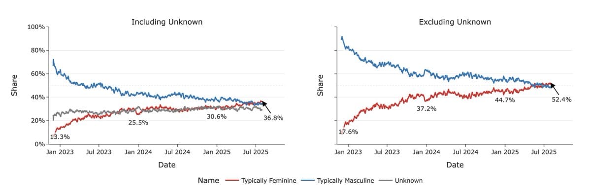 Gráficos de linhas de distribuição por gênero