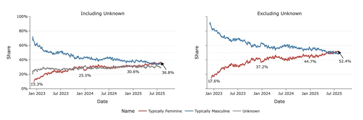 Gráficos de linhas de distribuição por gênero