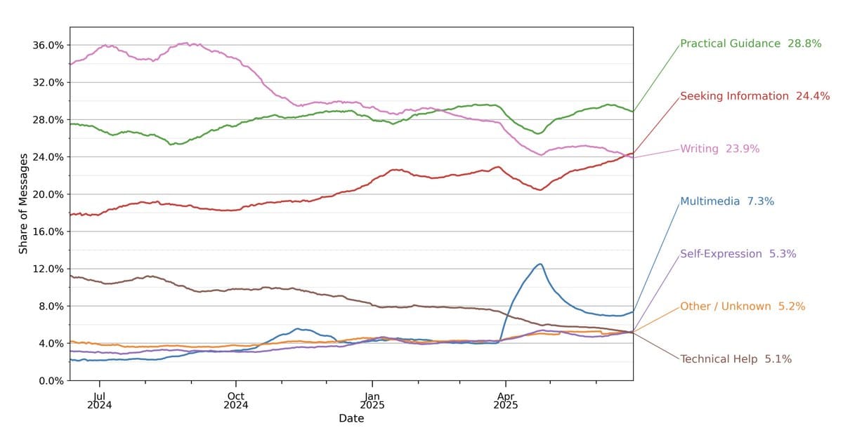 Gráfico de linhas sobre comunicação ao longo do tempo