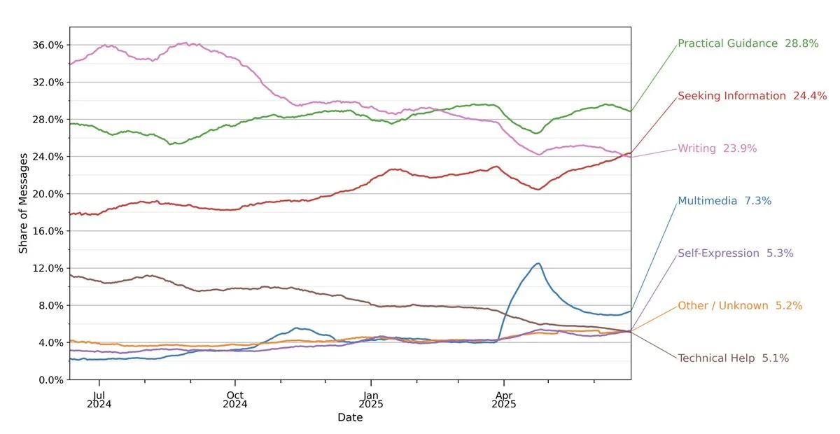 Gráfico de linhas sobre comunicação ao longo do tempo