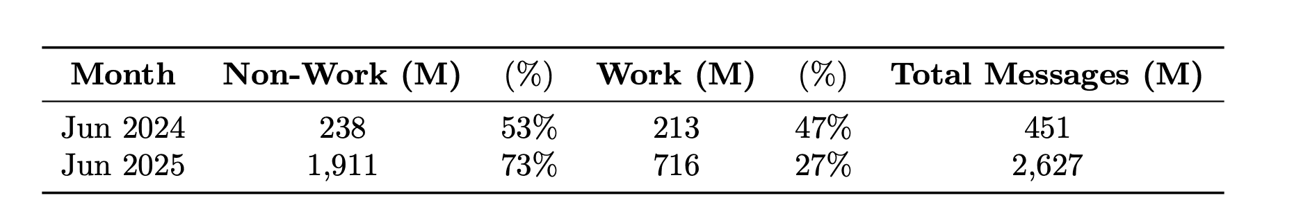 monthly message comparison