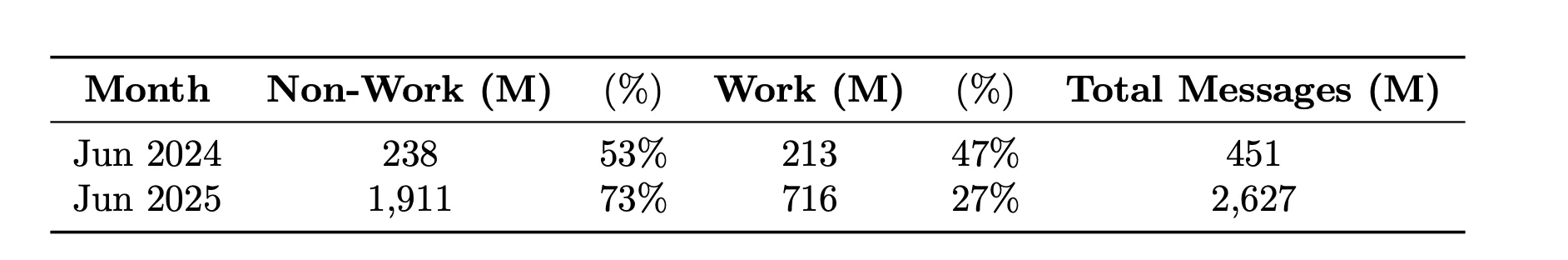 monthly message comparison