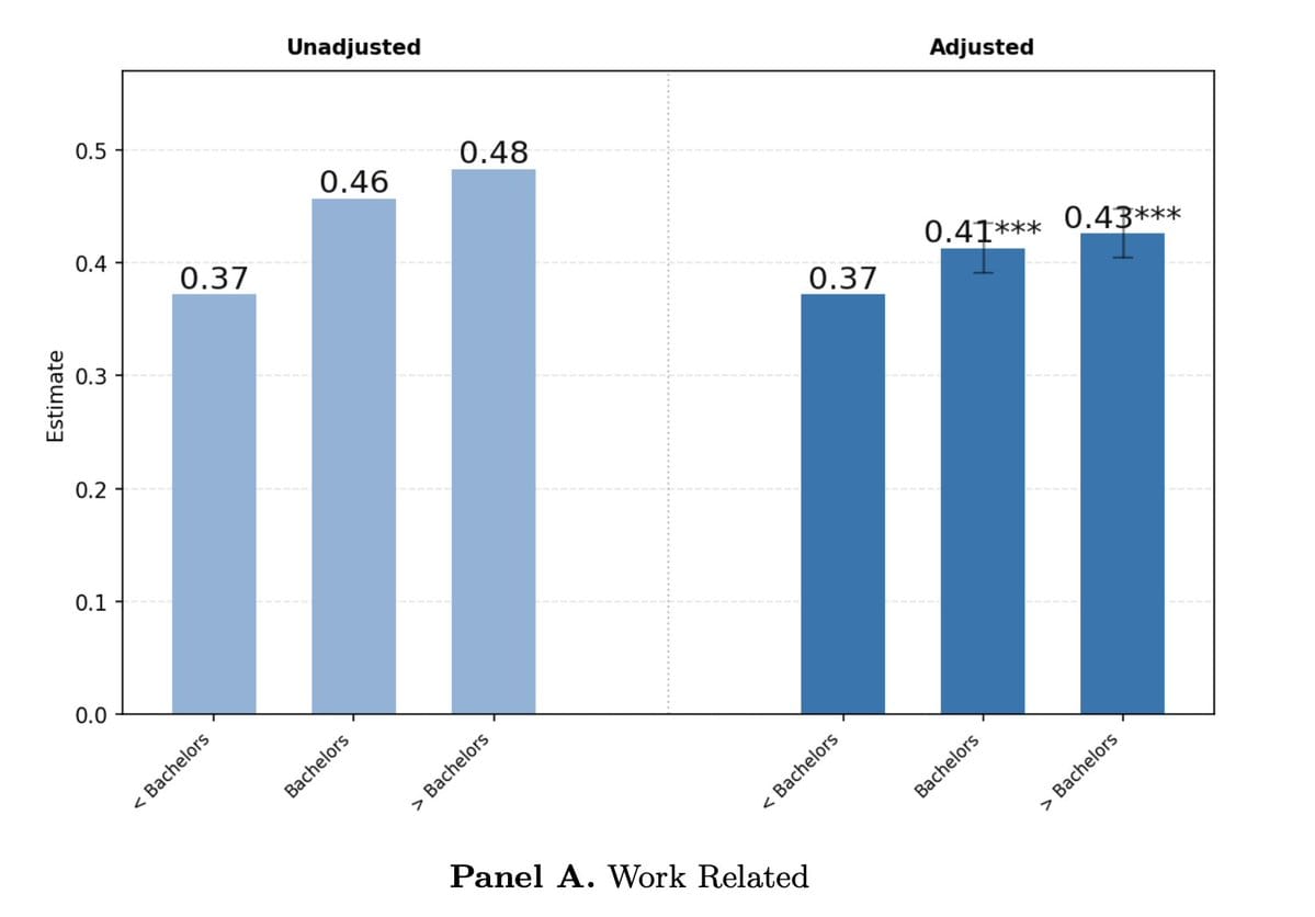 Gráfico de barras comparando dados ajustados e não ajustados