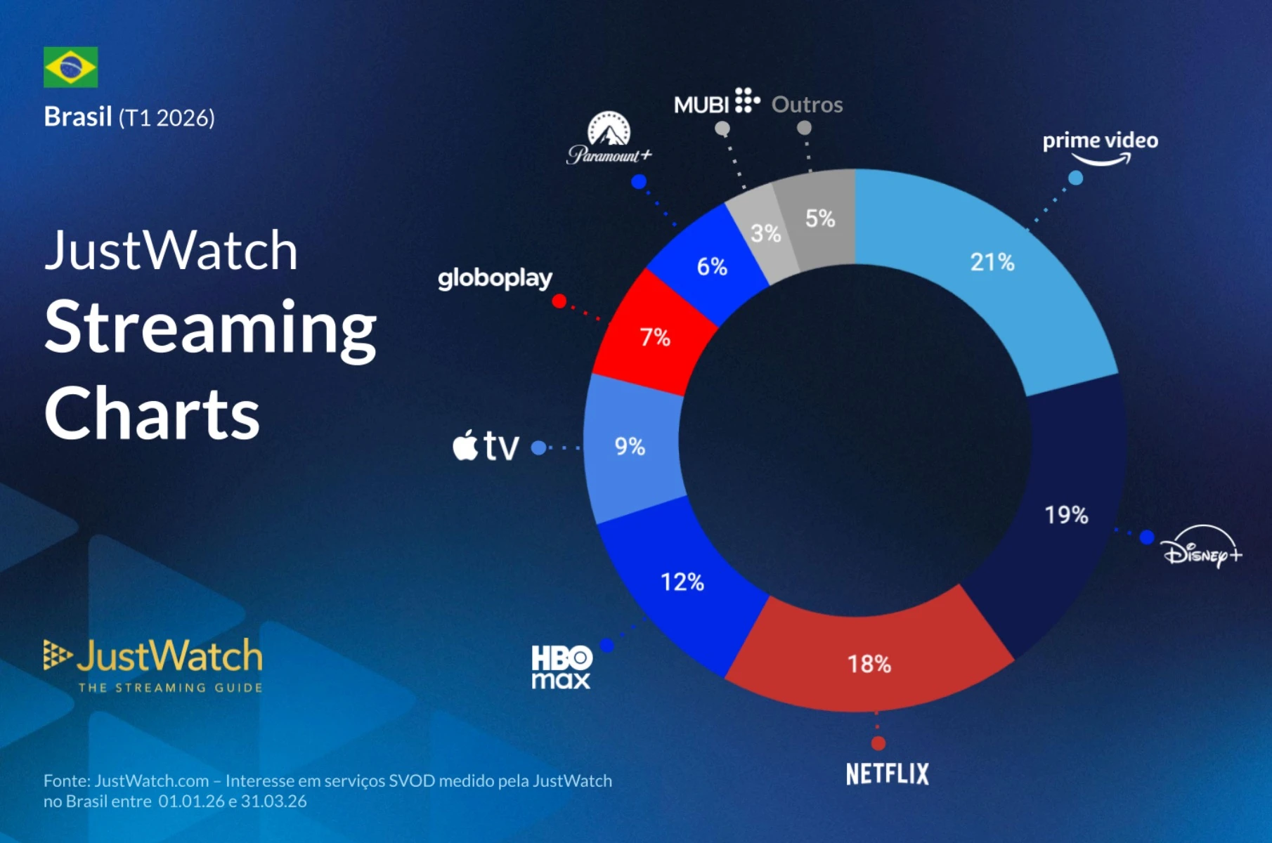 Gráfico de streaming no Brasil T1 2026