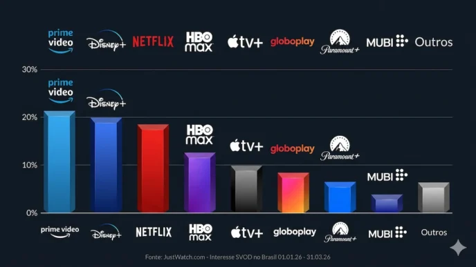 Gráfico de participação dos streamings no Brasil